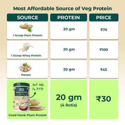 Plant Protein for Rotis: 5 gm Protein per Roti with No Change in Taste (For Family)