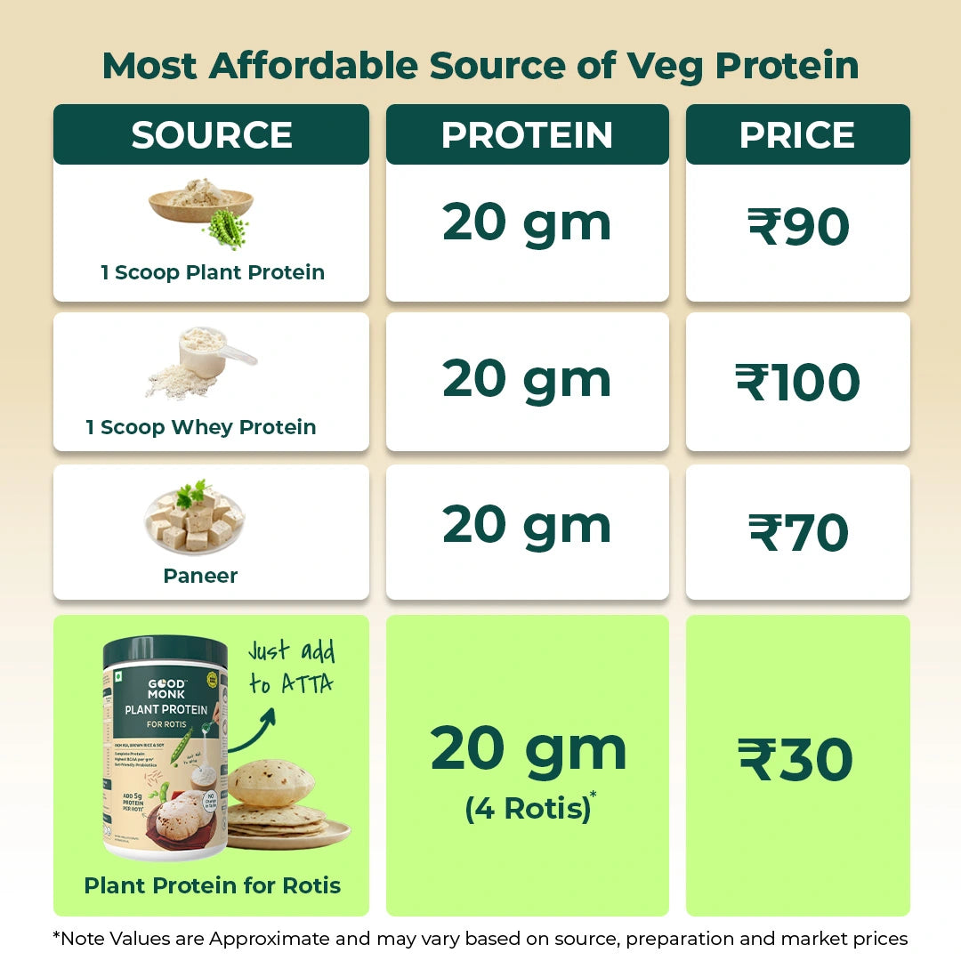 Plant Protein for Rotis: 5 gm Protein per Roti with No Change in Taste (For Family)