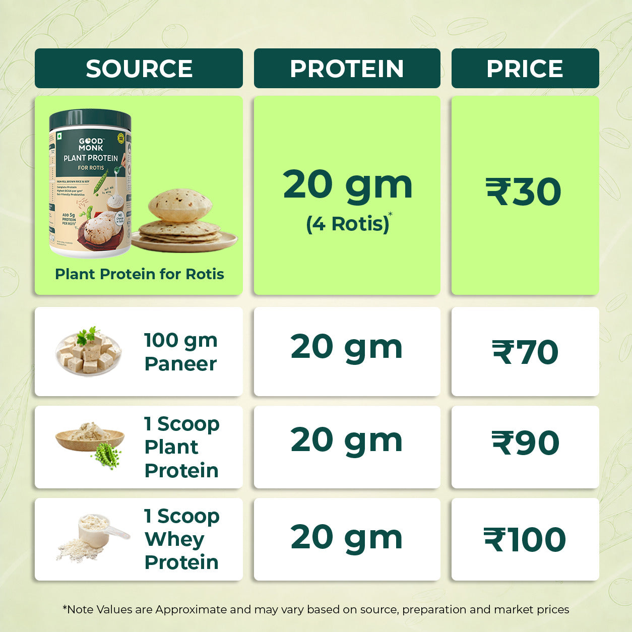 Plant Protein Powder for Rotis - Add to Atta