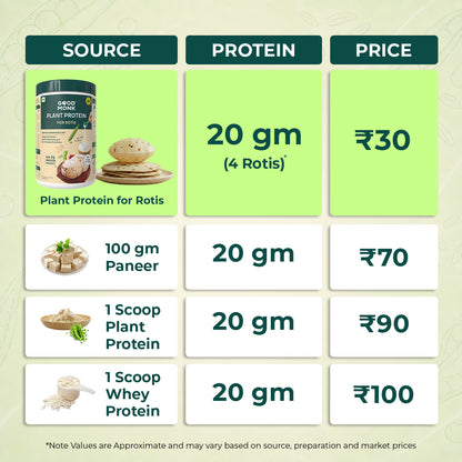 Plant Protein Powder for Rotis - Add to Atta